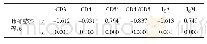 表2 免疫功能与肺部感染程度（PSI得分）的相关性分析
