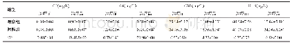 表3 两组患者治疗前、后补体及炎症因子水平比较（n=32,±s)
