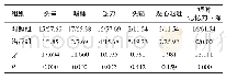 表3 两组患者的不良反应发生情况比较（n=26,n/%）