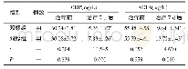 表3 两组患者治疗前及治疗7 d后的炎性因子水平比较（±s)