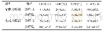 表3 两组患者治疗前、后免疫功能指标比较（n=50,±s)