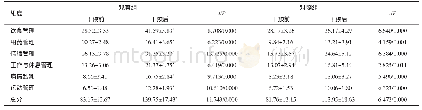 《表2 两组患者干预前、后的自我管理能力比较（n=20,±s，分）》