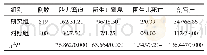 表3 两组的妊娠结局分析（n/%）