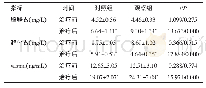 表2 两组患者治疗前、后的脂肪因子水平比较（n=80,±s)