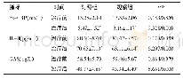 表4 两组患者治疗前、后的炎症因子及胃肠激素水平比较（n=60,±s)