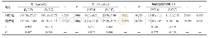 表3 两组患者治疗前、后血清IL-5、IL-10及嗜酸性粒细胞水平比较（n=50,±s)