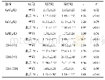 表3 两组患者术前、术后24 h免疫功能指标比较（n=115,±s)