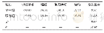 表2 两组患儿的不良反应发生情况比较（n=43,n/%）