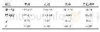 表3 两组患儿的治疗效果比较（n=43,n/%）