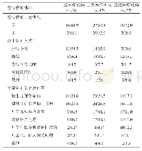 《表1 广东省不同级别医疗机构儿童保健在线咨询情况（n/%）》