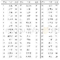 表1 虚劳处方高频中药频次分析