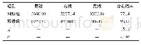 《表1 两组患者的临床疗效比较（n=140,n/%）》