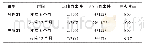 《表3 两组患者术后6、12个月的出血事件发生情况比较（n=150,n/%）》