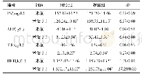 《表3 两组患者术前及术后3 d的能量代谢指标比较（n=50,±s)》