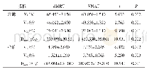 表2 s IMRT、VMAT左肺和心脏的剂量比较（n=25,±s)