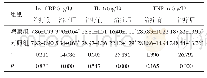 《表2 两组患者治疗前、后的炎性因子水平比较（n=60,±s)》