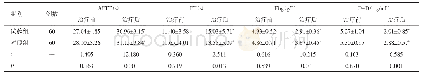 表3 两组患者治疗前、后的凝血指标水平比较（±s)