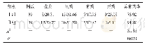 表3 两组患者的治疗效果比较（n/%）