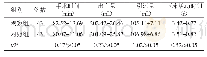 《表1 两组患者的手术指标比较（±s)》