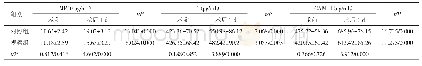 《表3 两组患者术前及术后1 d的炎症反应指标比较（n=38,±s)》