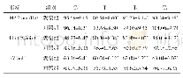 表2 两组患者T0、T1、T2、T3时的生命体征稳定性比较（n=35,±s)