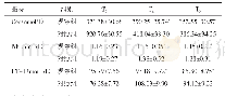 《表3 两组患者T0、T2、T3时的应激反应指标比较（n=35,±s)》