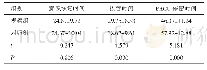 表2 两组患者的苏醒质量比较（n=44,±s,min)