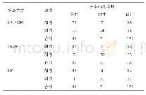 表1 三种超声检查对乳腺癌的诊断结果分析（n)