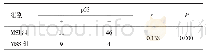 表2 MSI和p53蛋白表达的相关性分析