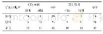 《表1 颈动脉超声与CTA对血管病变位置的诊断结果分析（n)》