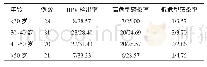 表1 各年龄段受检者HPV感染情况比较（n/%）