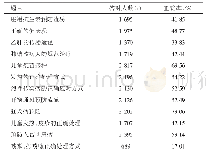 表2 传染病防治素养测评题目正确率分析