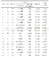 表2 先天性巨结肠患儿一般资料、造影表现及手术病理分型