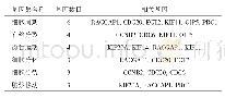 表1 HCC组上调表达基因GO BP功能注释