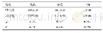 表2 两组患者的视力改善情况比较（n=100,n/%）