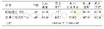 表4 两组患者的其他不良情况发生率比较（n/%）