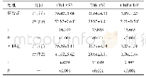 表4 两组患者治疗前、后免疫功能指标比较（n=81,±s)