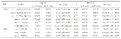 表3 CCND1与CDK4基因多态性与乳腺癌患者月经初潮和绝经年龄的关系分析（n/%）