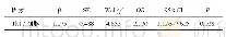 表4 AS患者外周血Th17细胞水平混杂因素分析