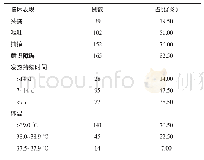 表1 流行性乙型脑炎的临床表现分析（n=200)