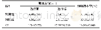 《表2 两组患者的肿瘤变化情况比较（n=44,±s)》