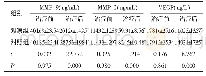 表3 两组患者治疗前、后的MMP-9、MMP-2、VEGF水平比较（n=43,±s)