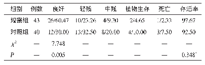 表5 两组患者的预后比较（n/%）