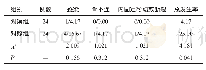 表2 两组患者术后1个月内并发症发生情况比较（n/%）