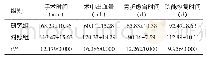 《表1 两组患者的手术相关指标比较（n=42,±s)》