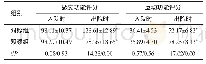 表2 两组患者入院时及出院时的神经功能评分比较（n=48,±s，分）