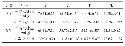 表2 两组患儿手术不同时间的平均动脉压、心率比较（n=25,±s)