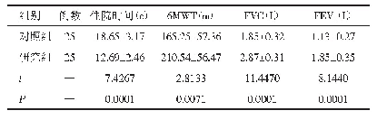 表3 两组患者的住院时间、出院时6MWT、FVC、FEV1比较（±s)