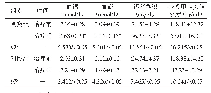 《表1 两组患者治疗前、后的实验室指标比较（n=30,±s)》