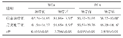 表3 两组患者治疗前、后的MCA、PCA平均血流速度比较（n=43,±s,cm/s)